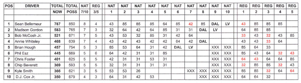 Top Alcohol Funny Car Points Standings